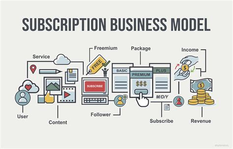 what kind of distribution channel has a subscription box business|subscription business model.